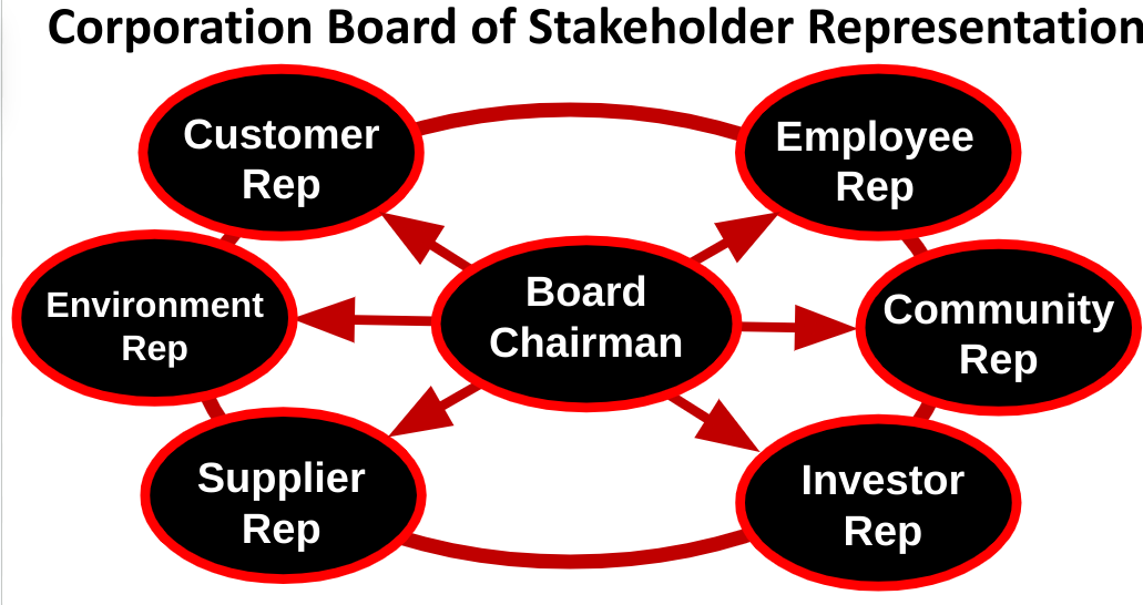 Corporation board of stakeholder representation
