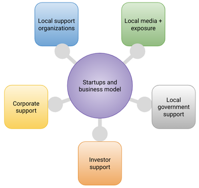 diagram showing the startup at the center or hub of a community