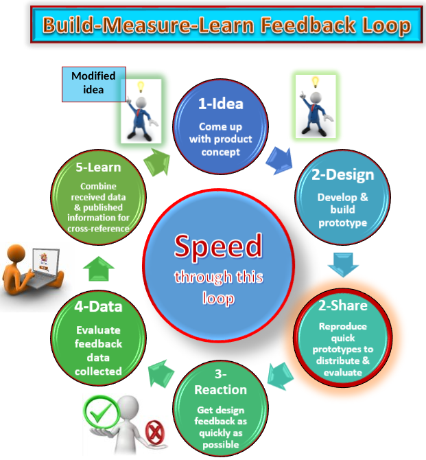 Build-Measure-Learn feedback loop, showing idea to design to share to reaction to data to learn, around a central speed concept