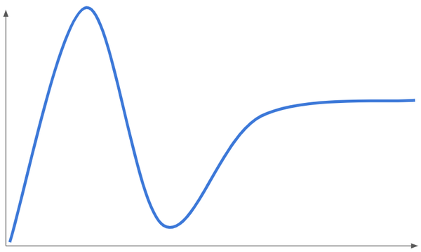 image of Gartner's Hype Cycle