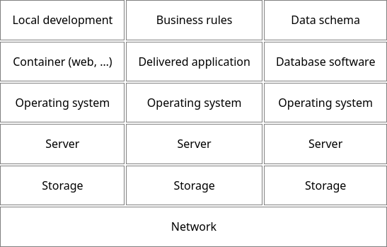 diagram showing boxes of different IT roles