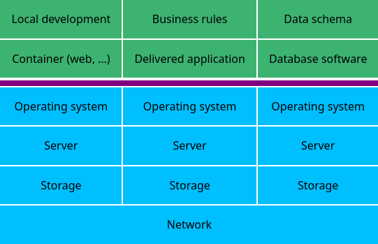 diagram showing boxes of different IT roles, green on top, blue on bottom