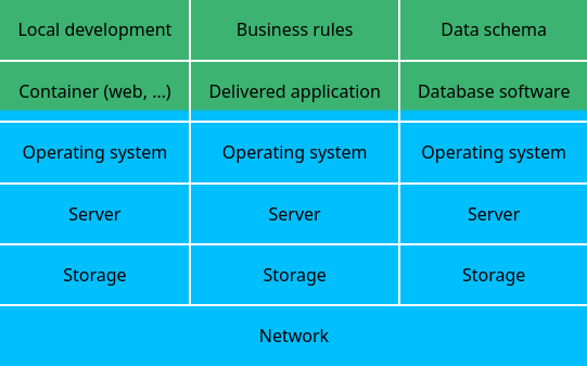 diagram showing boxes of different IT roles, some roles blended