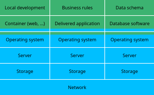 diagram showing boxes of different IT roles, additional blending