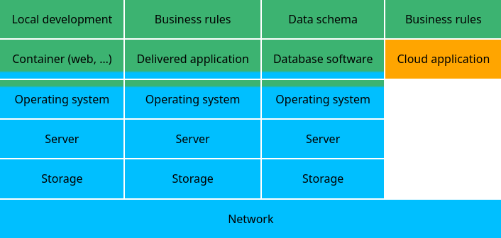 diagram showing boxes of different IT roles, with cloud