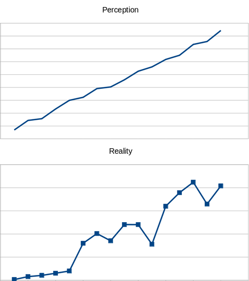 Perception versus reality