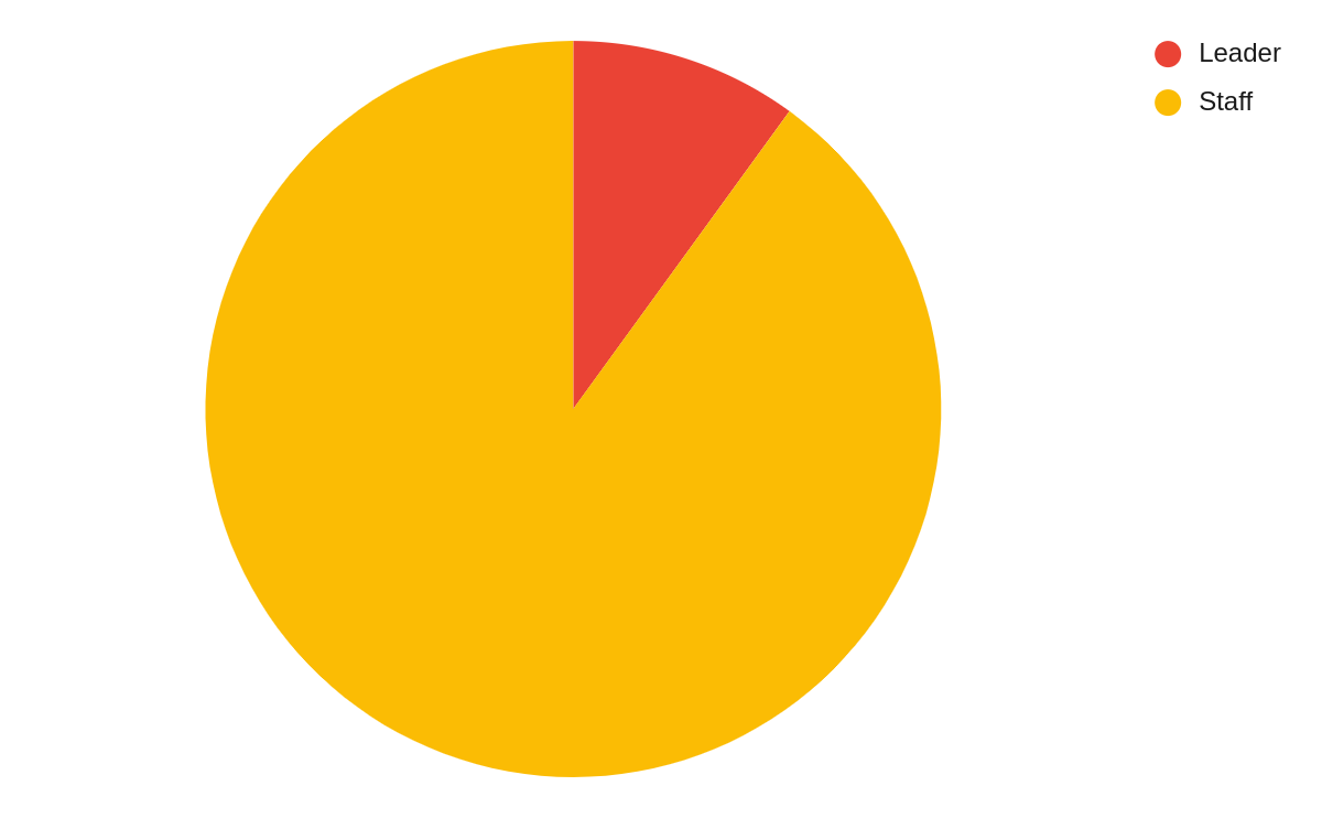 pie chart showing mostly staff, with a little leader