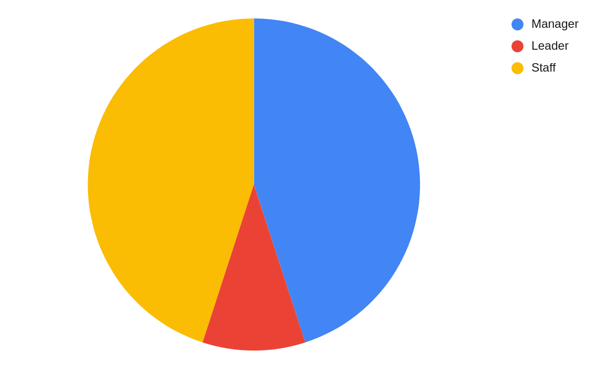 pie chart showing equally divided manager/staff, with some leader