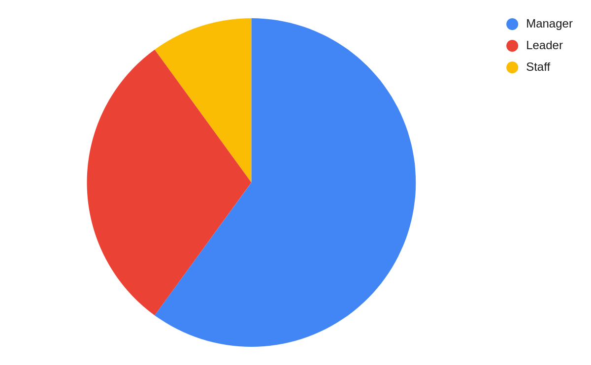 pie chart showing 2/3 manager, some staff, some leader