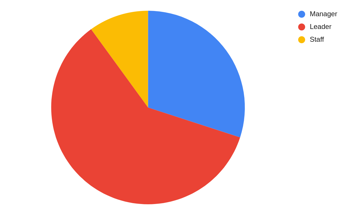 pie chart showing over half leader, about 1/4 manager, a little staff