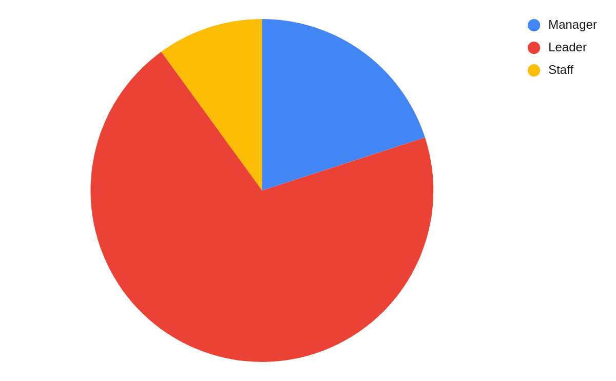 pie chart showing 3/4 leader, about 1/4 manager, very little staff