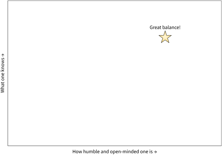 chart showing what one knows versus how humble one is, with a star marked in the upper right